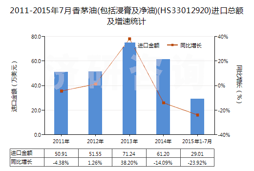 2011-2015年7月香茅油(包括浸膏及凈油)(HS33012920)進口總額及增速統(tǒng)計 2011-2015年7月香茅油(包括浸膏及凈油)(HS33012920)進口總額及增速統(tǒng)計